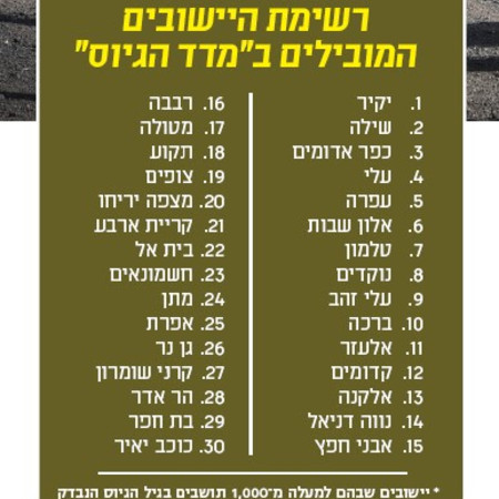 רשימת היישובים המובילים במדד הגיוס (צילום: ללא)